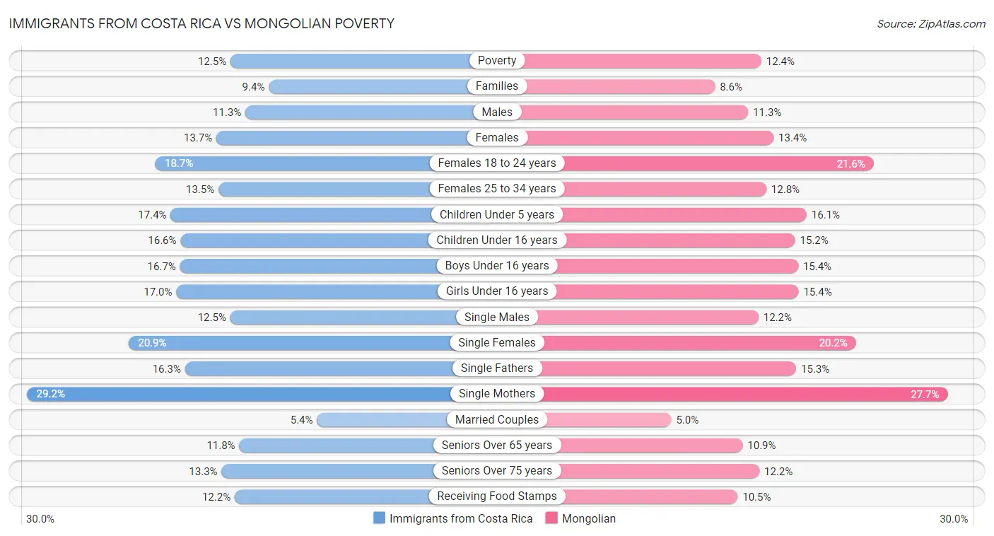 Immigrants from Costa Rica vs Mongolian Poverty