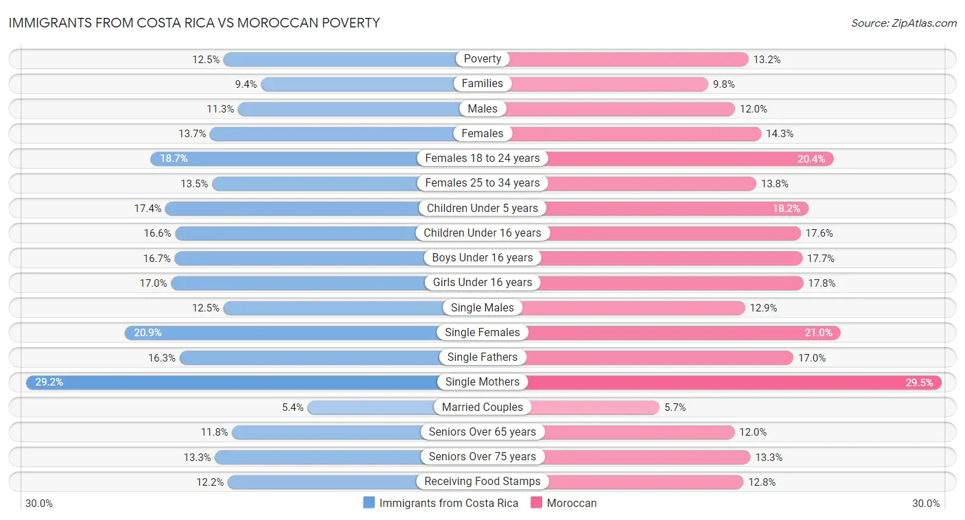 Immigrants from Costa Rica vs Moroccan Poverty