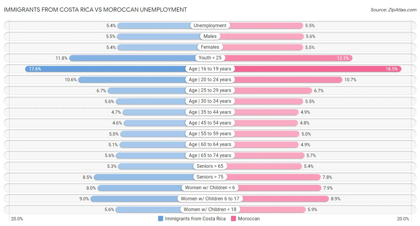 Immigrants from Costa Rica vs Moroccan Unemployment