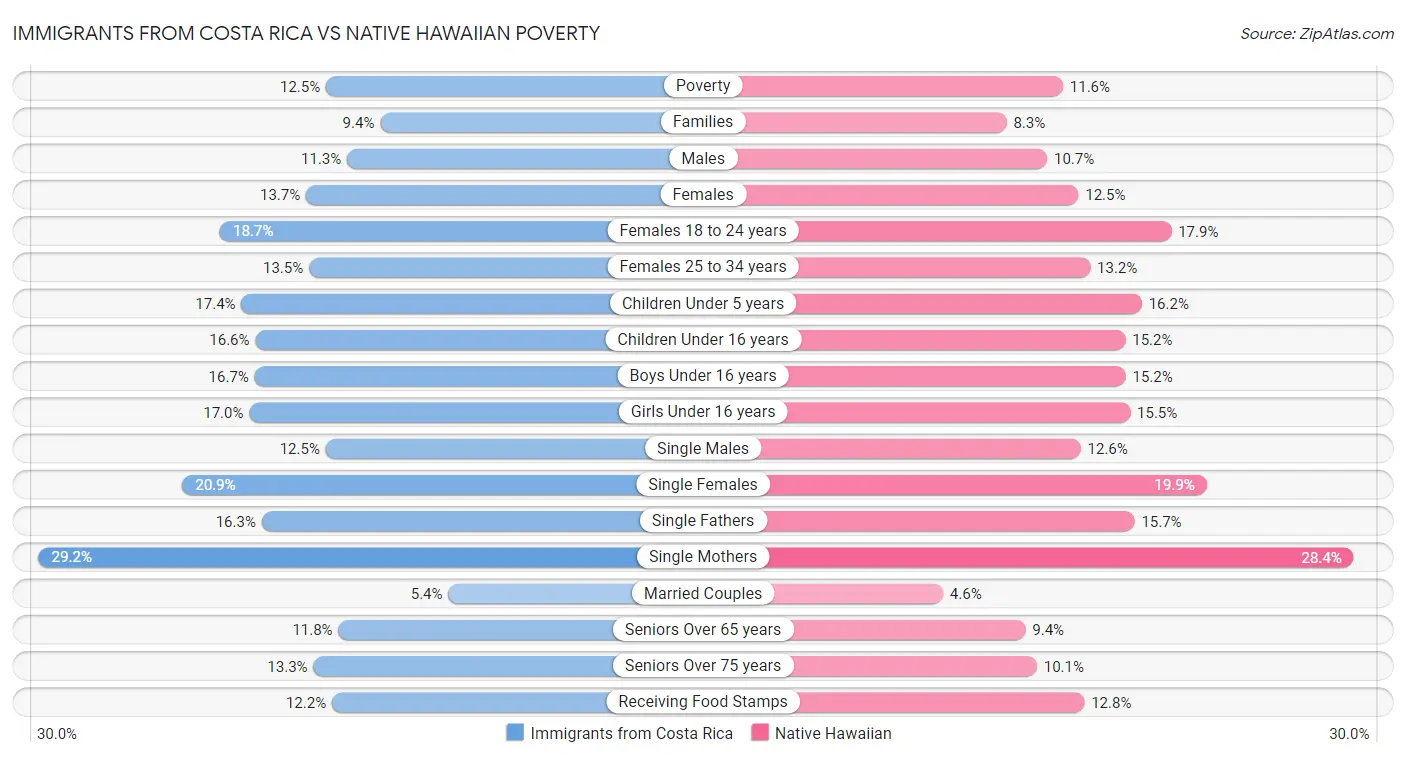 Immigrants from Costa Rica vs Native Hawaiian Poverty