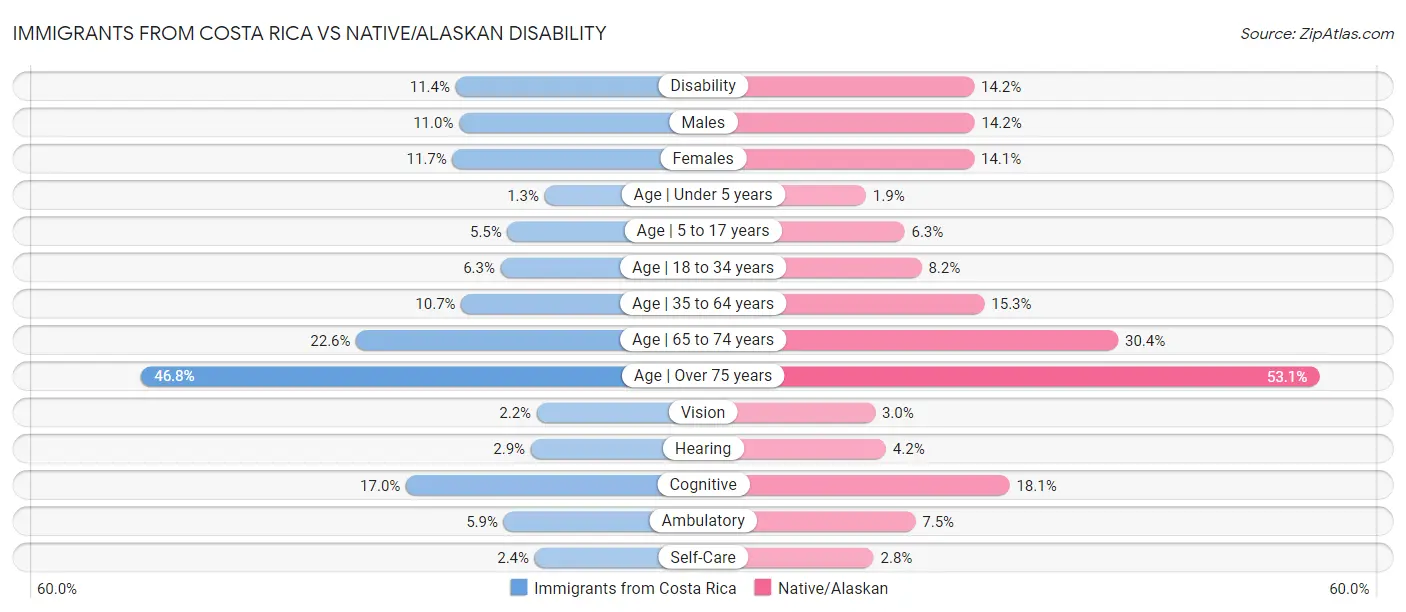 Immigrants from Costa Rica vs Native/Alaskan Disability