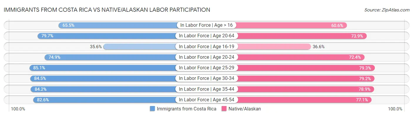 Immigrants from Costa Rica vs Native/Alaskan Labor Participation