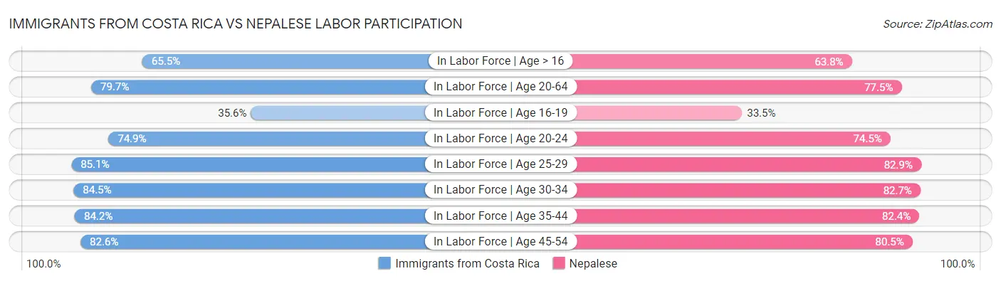 Immigrants from Costa Rica vs Nepalese Labor Participation
