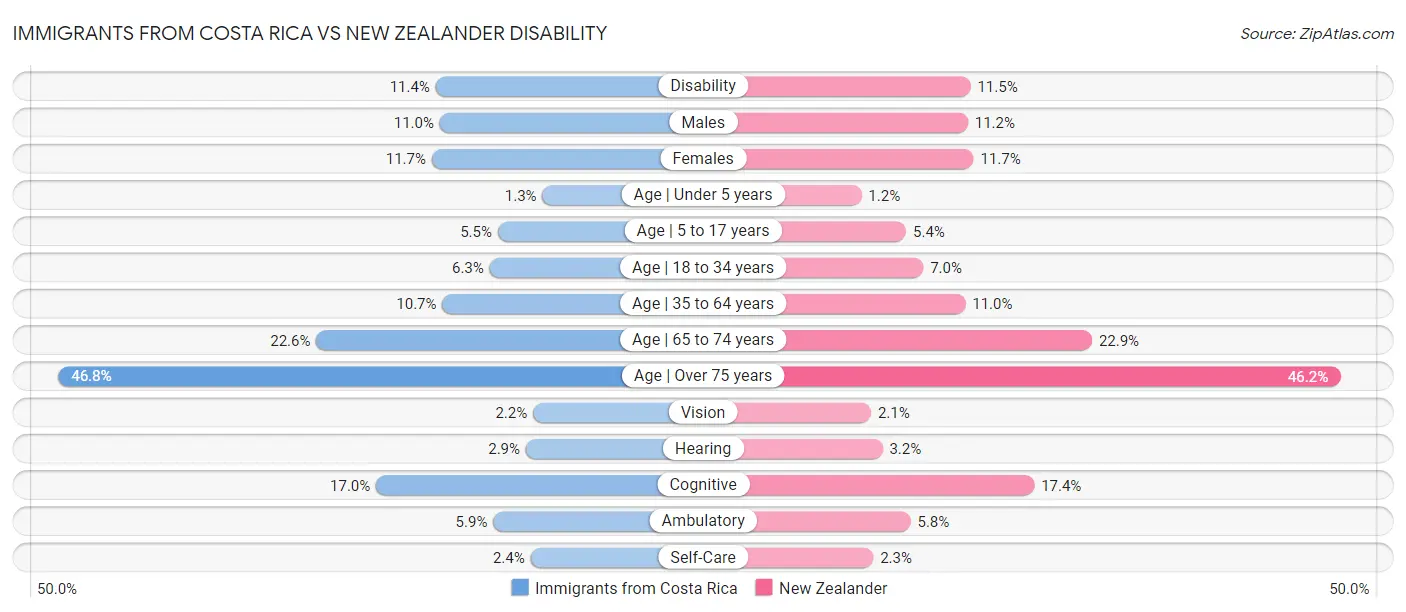 Immigrants from Costa Rica vs New Zealander Disability