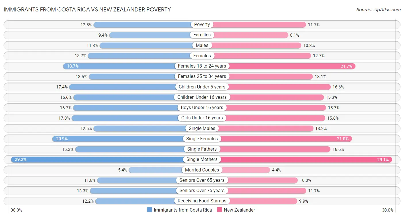 Immigrants from Costa Rica vs New Zealander Poverty