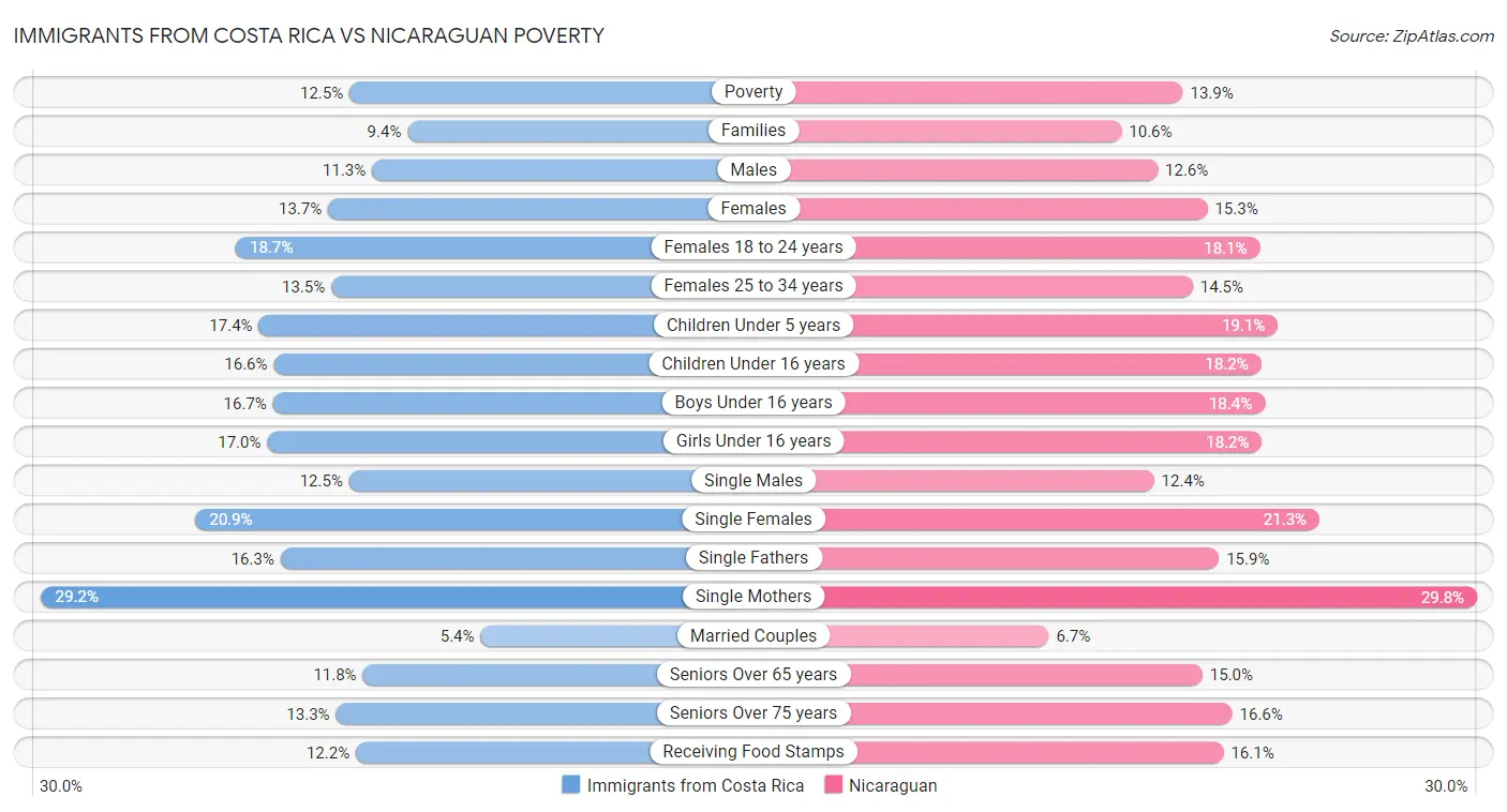 Immigrants from Costa Rica vs Nicaraguan Poverty