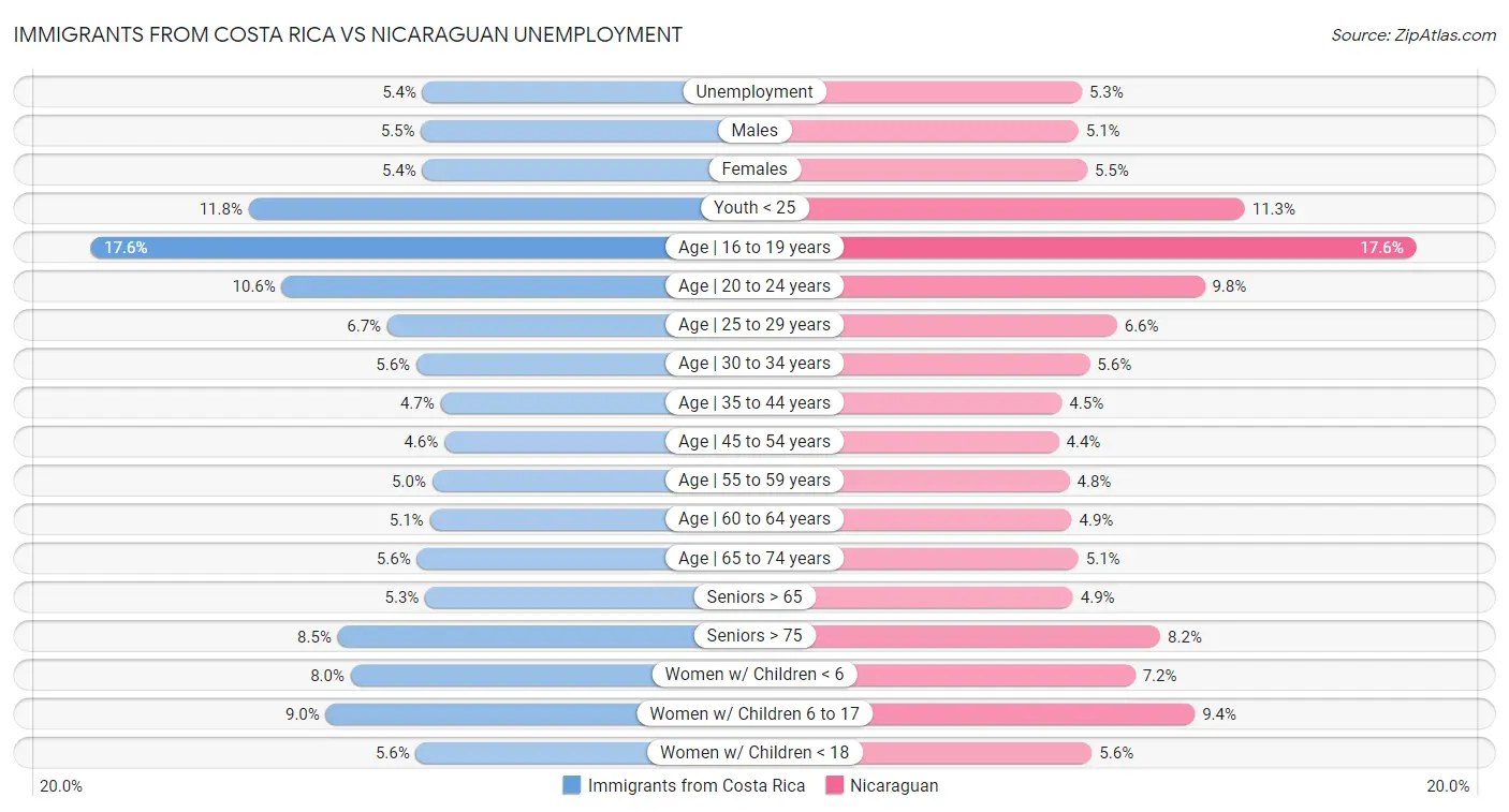 Immigrants from Costa Rica vs Nicaraguan Unemployment