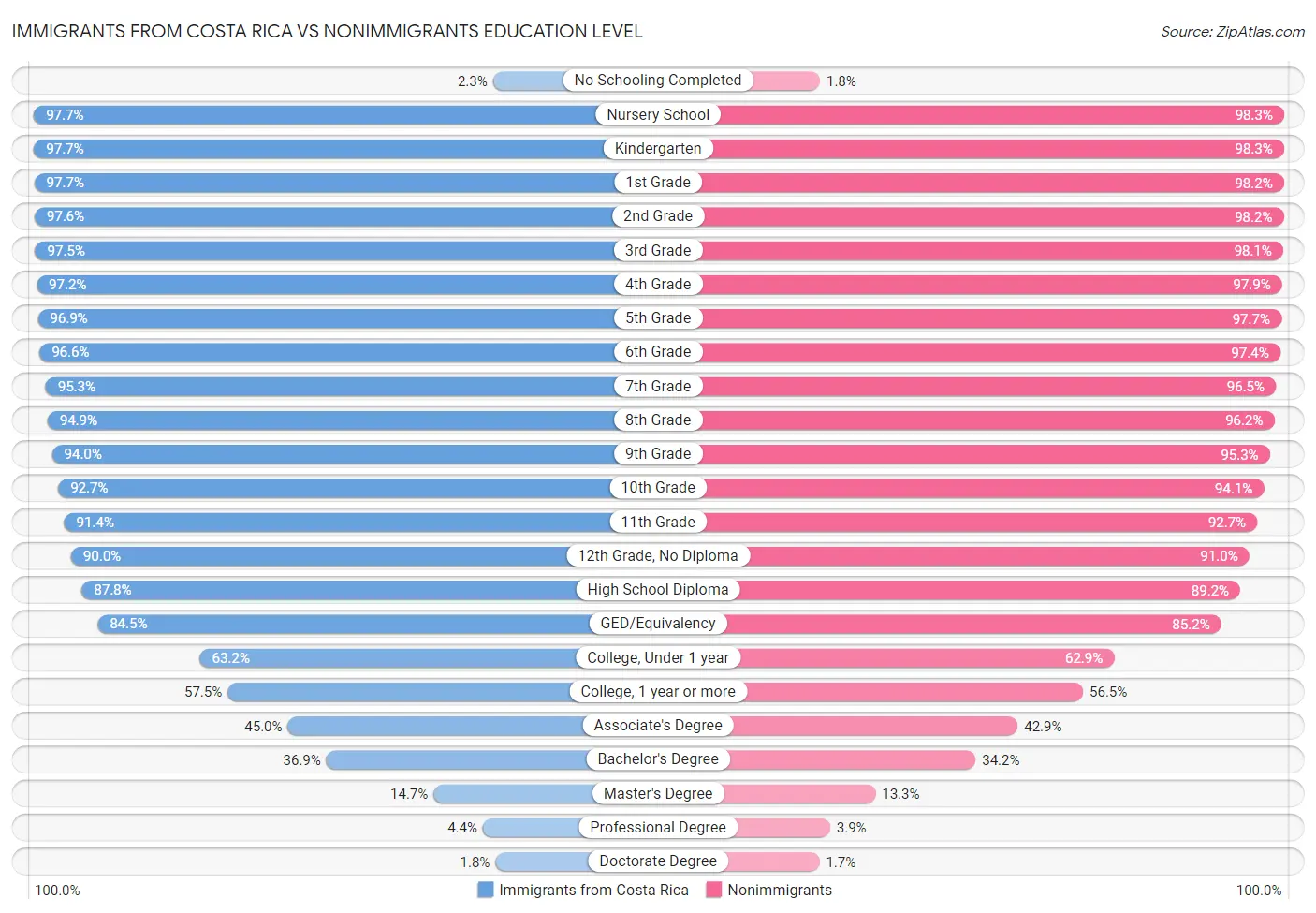 Immigrants from Costa Rica vs Nonimmigrants Education Level