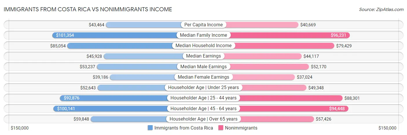 Immigrants from Costa Rica vs Nonimmigrants Income
