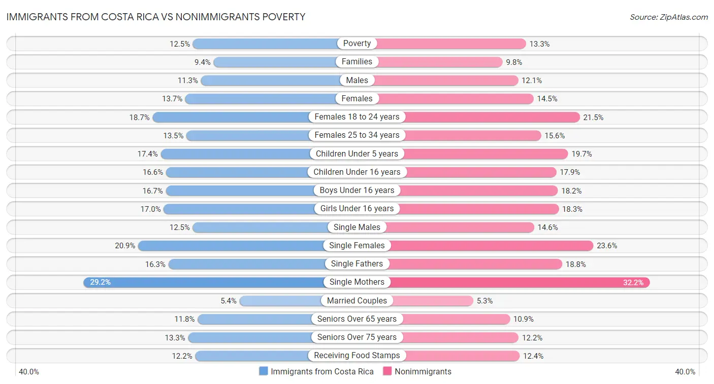 Immigrants from Costa Rica vs Nonimmigrants Poverty