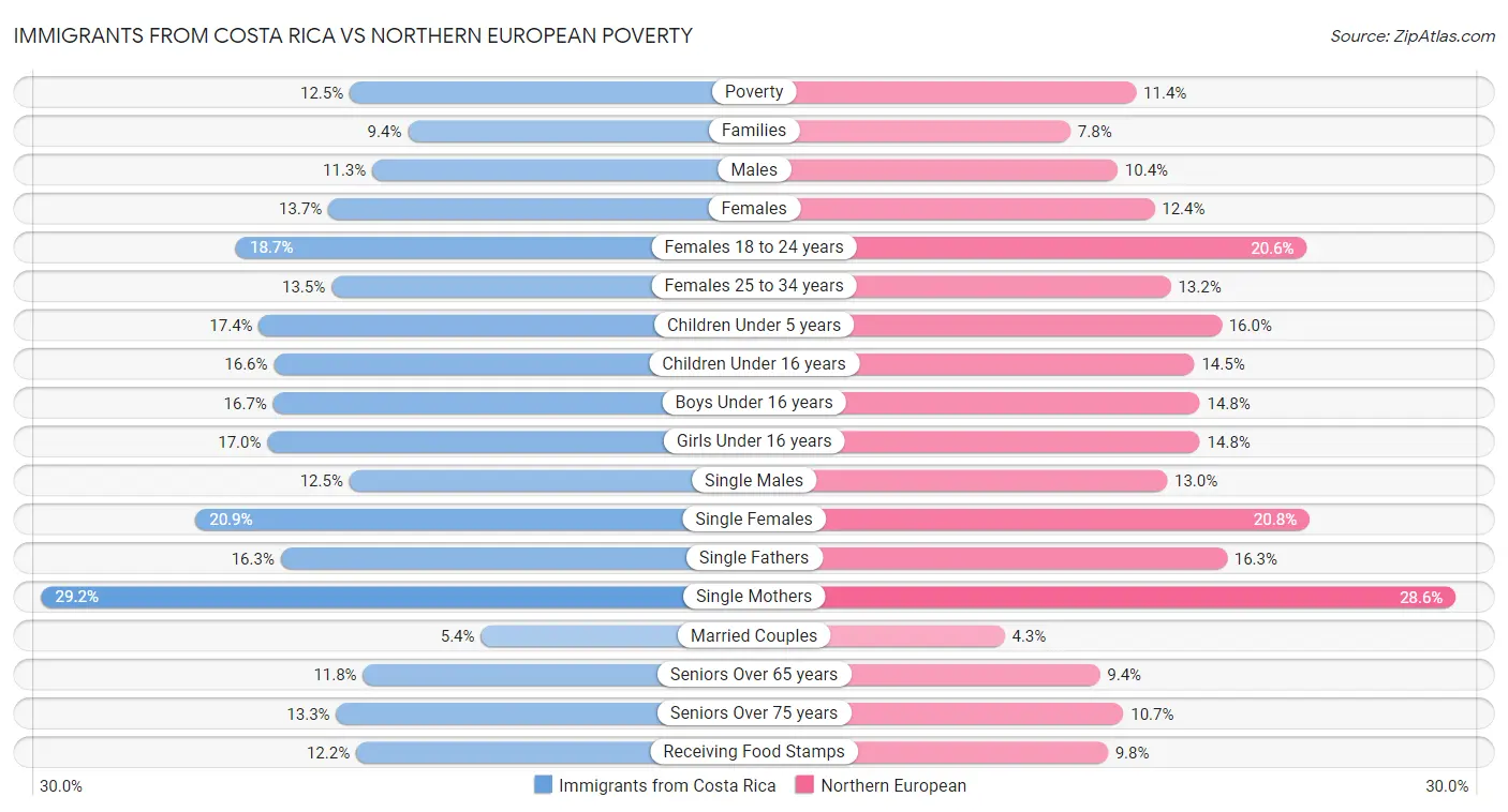 Immigrants from Costa Rica vs Northern European Poverty