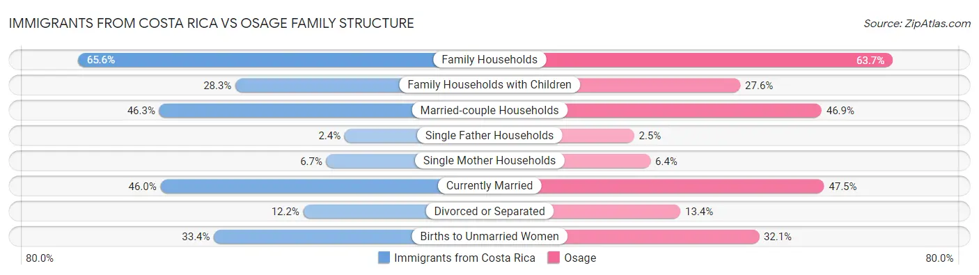 Immigrants from Costa Rica vs Osage Family Structure
