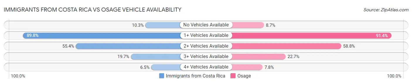 Immigrants from Costa Rica vs Osage Vehicle Availability