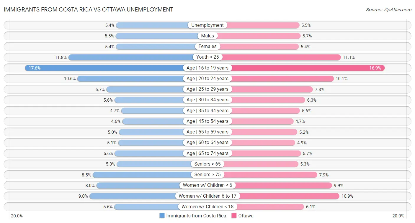 Immigrants from Costa Rica vs Ottawa Unemployment