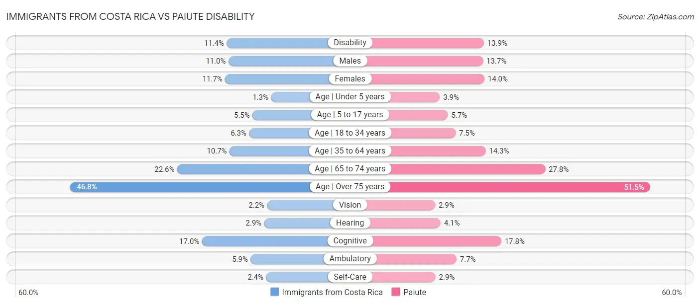 Immigrants from Costa Rica vs Paiute Disability