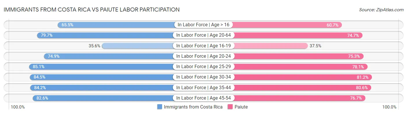 Immigrants from Costa Rica vs Paiute Labor Participation