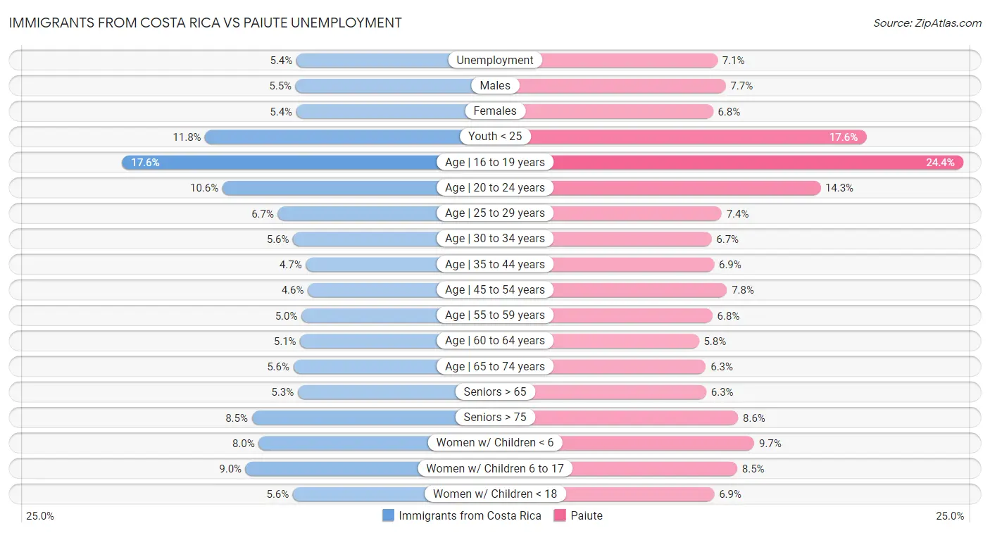 Immigrants from Costa Rica vs Paiute Unemployment