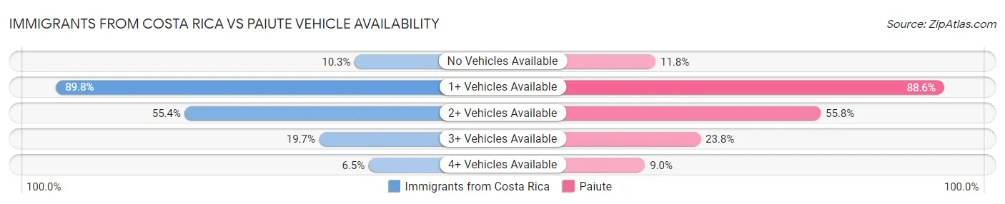 Immigrants from Costa Rica vs Paiute Vehicle Availability