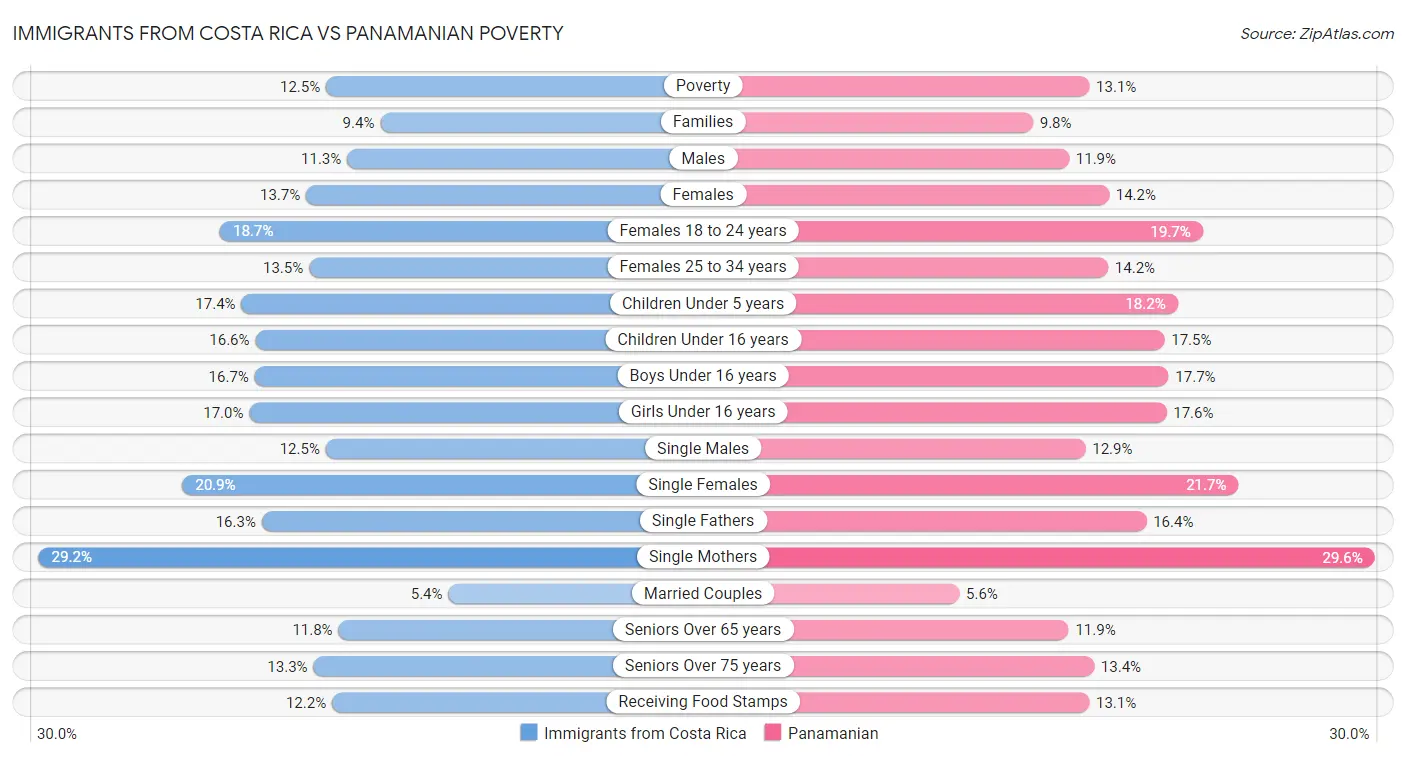 Immigrants from Costa Rica vs Panamanian Poverty