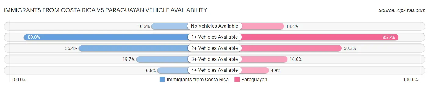 Immigrants from Costa Rica vs Paraguayan Vehicle Availability