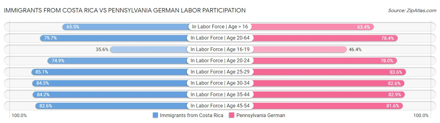 Immigrants from Costa Rica vs Pennsylvania German Labor Participation