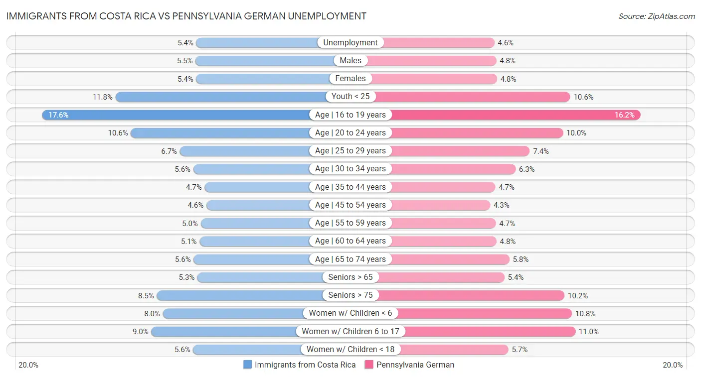 Immigrants from Costa Rica vs Pennsylvania German Unemployment