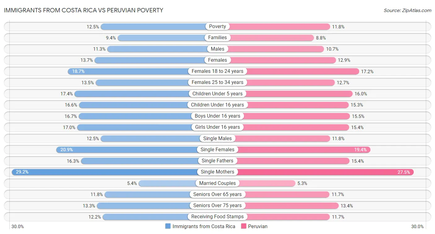 Immigrants from Costa Rica vs Peruvian Poverty
