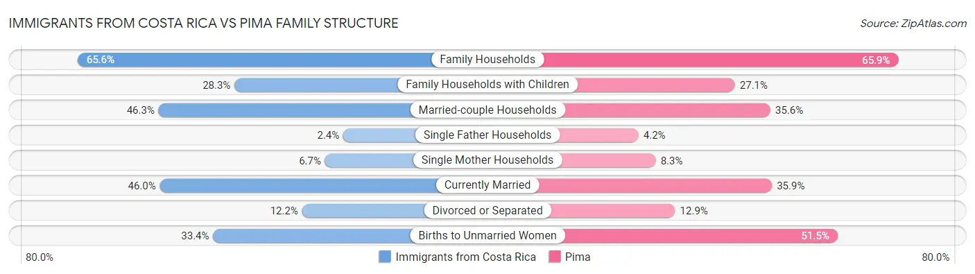 Immigrants from Costa Rica vs Pima Family Structure