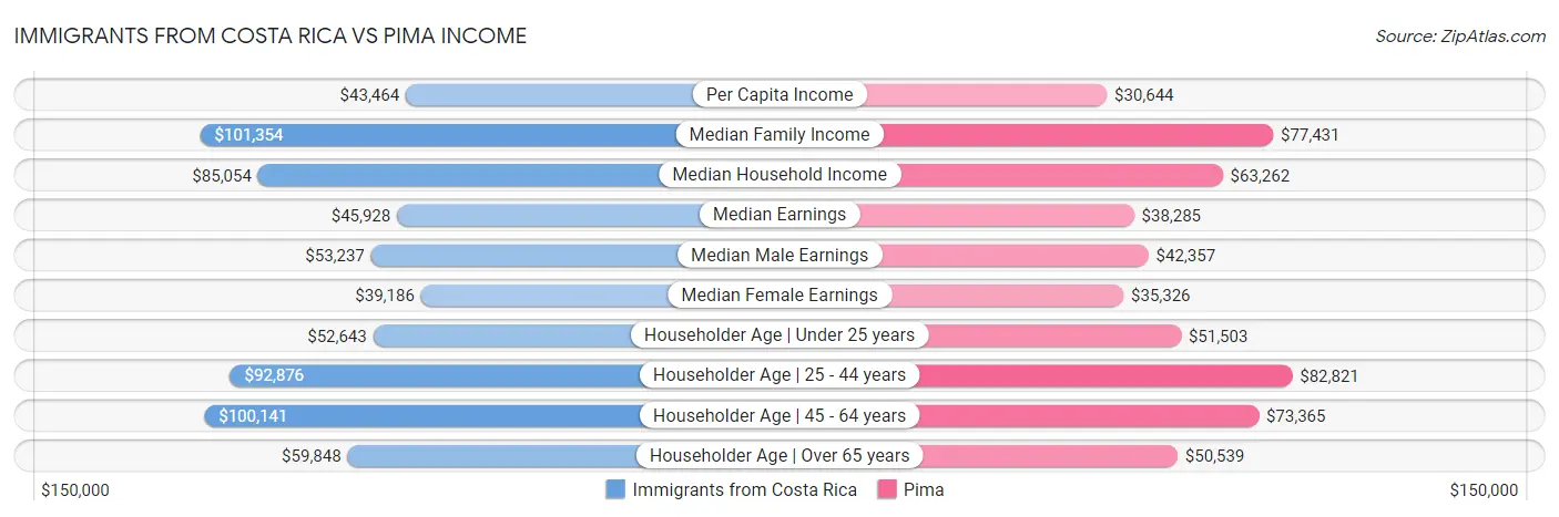 Immigrants from Costa Rica vs Pima Income