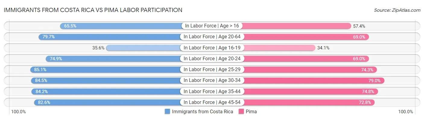 Immigrants from Costa Rica vs Pima Labor Participation