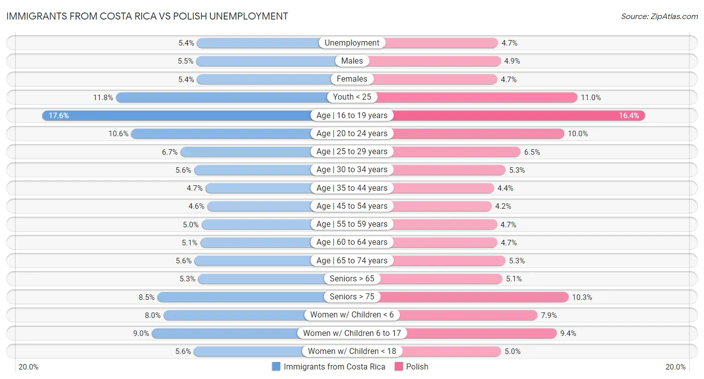 Immigrants from Costa Rica vs Polish Unemployment