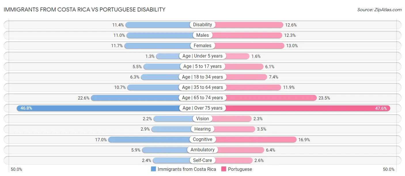 Immigrants from Costa Rica vs Portuguese Disability