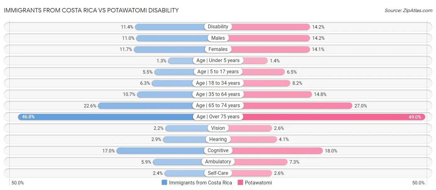 Immigrants from Costa Rica vs Potawatomi Disability