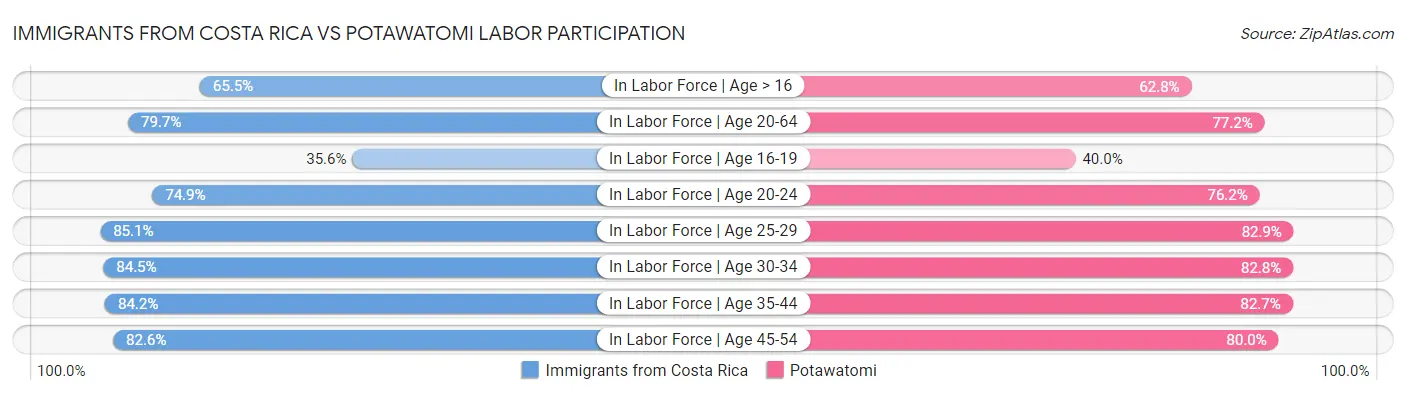 Immigrants from Costa Rica vs Potawatomi Labor Participation