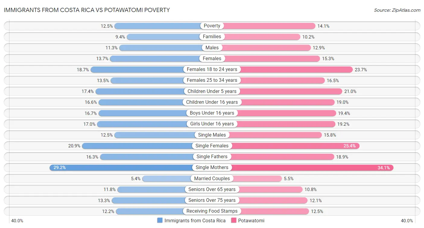 Immigrants from Costa Rica vs Potawatomi Poverty