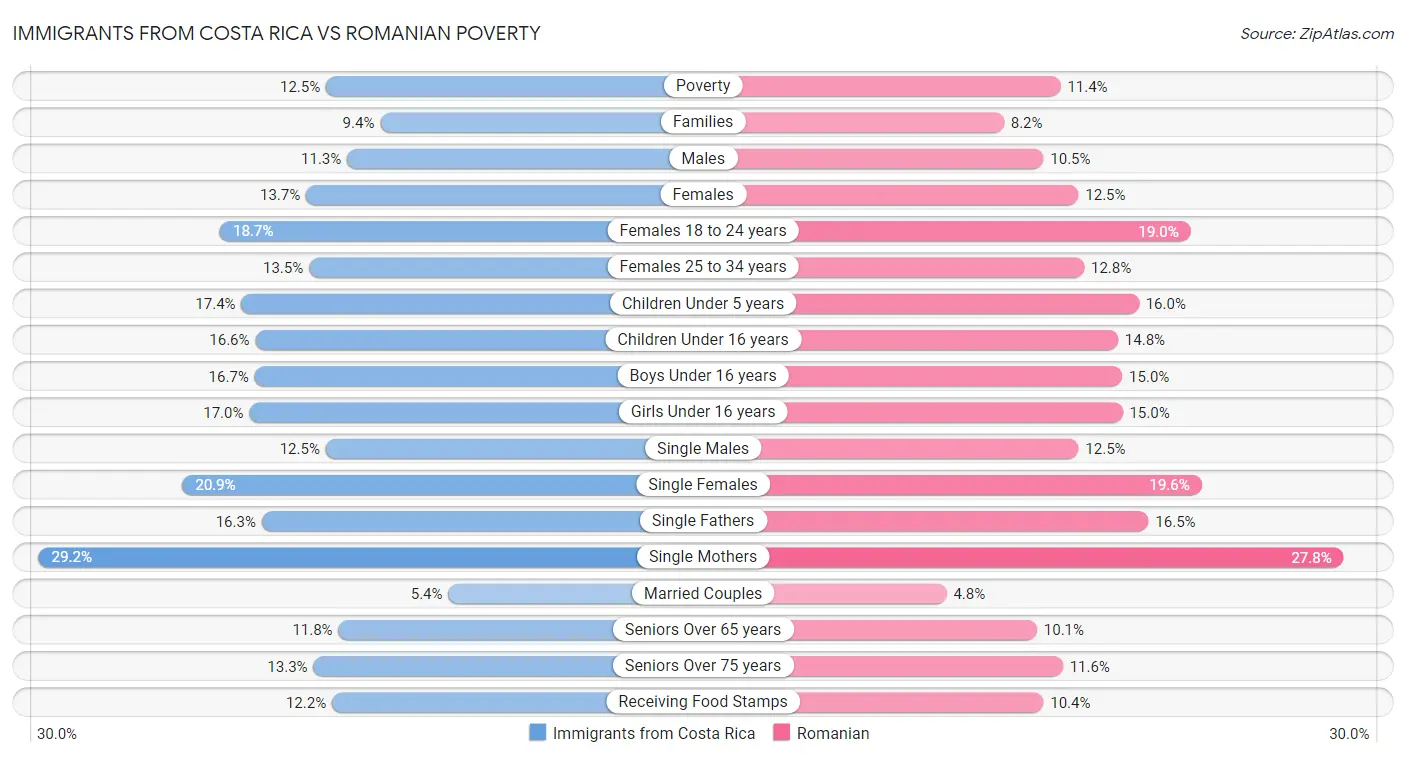 Immigrants from Costa Rica vs Romanian Poverty