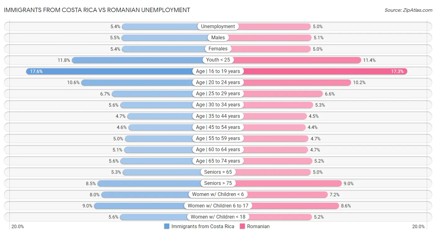Immigrants from Costa Rica vs Romanian Unemployment