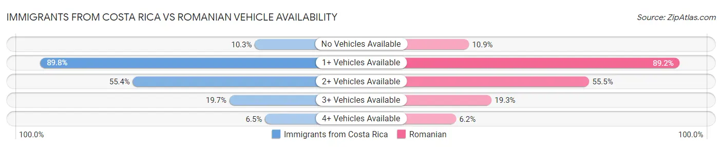 Immigrants from Costa Rica vs Romanian Vehicle Availability