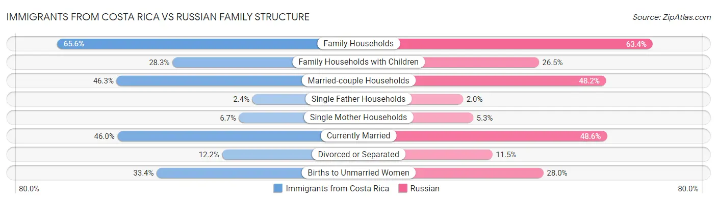 Immigrants from Costa Rica vs Russian Family Structure