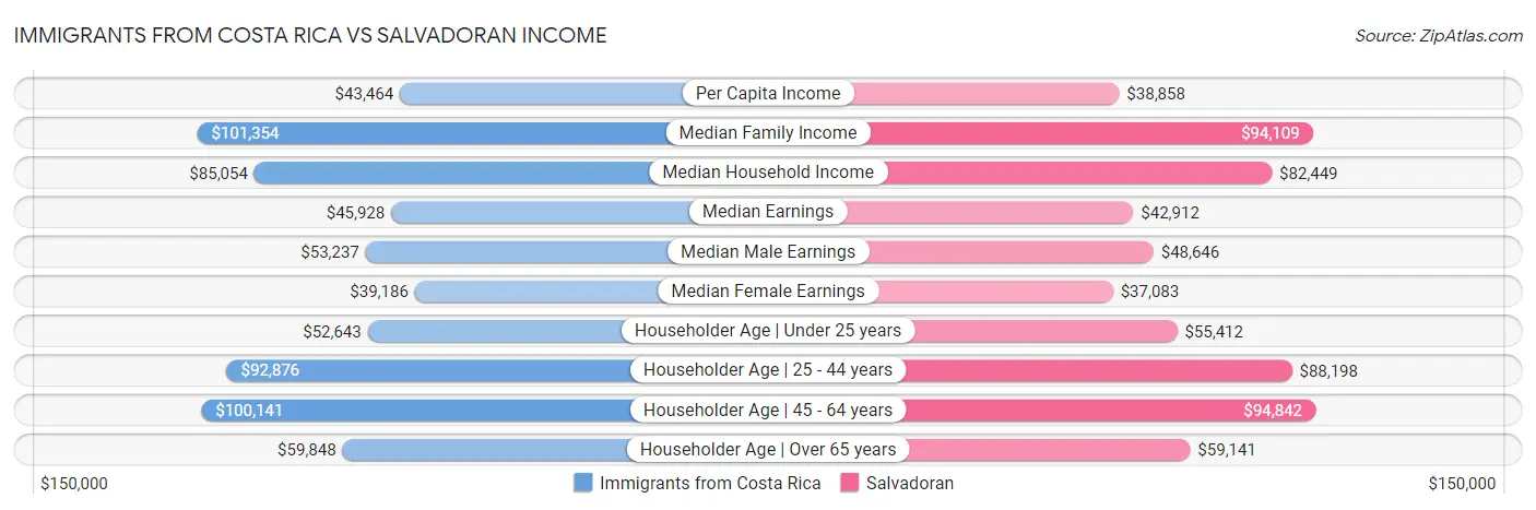 Immigrants from Costa Rica vs Salvadoran Income
