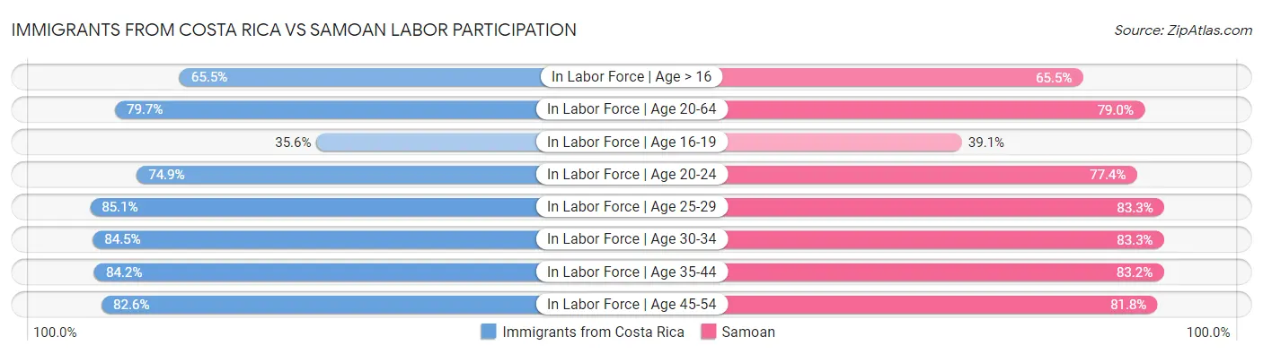 Immigrants from Costa Rica vs Samoan Labor Participation