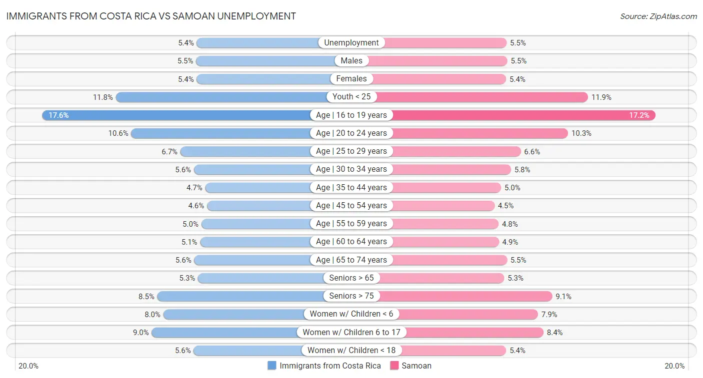 Immigrants from Costa Rica vs Samoan Unemployment