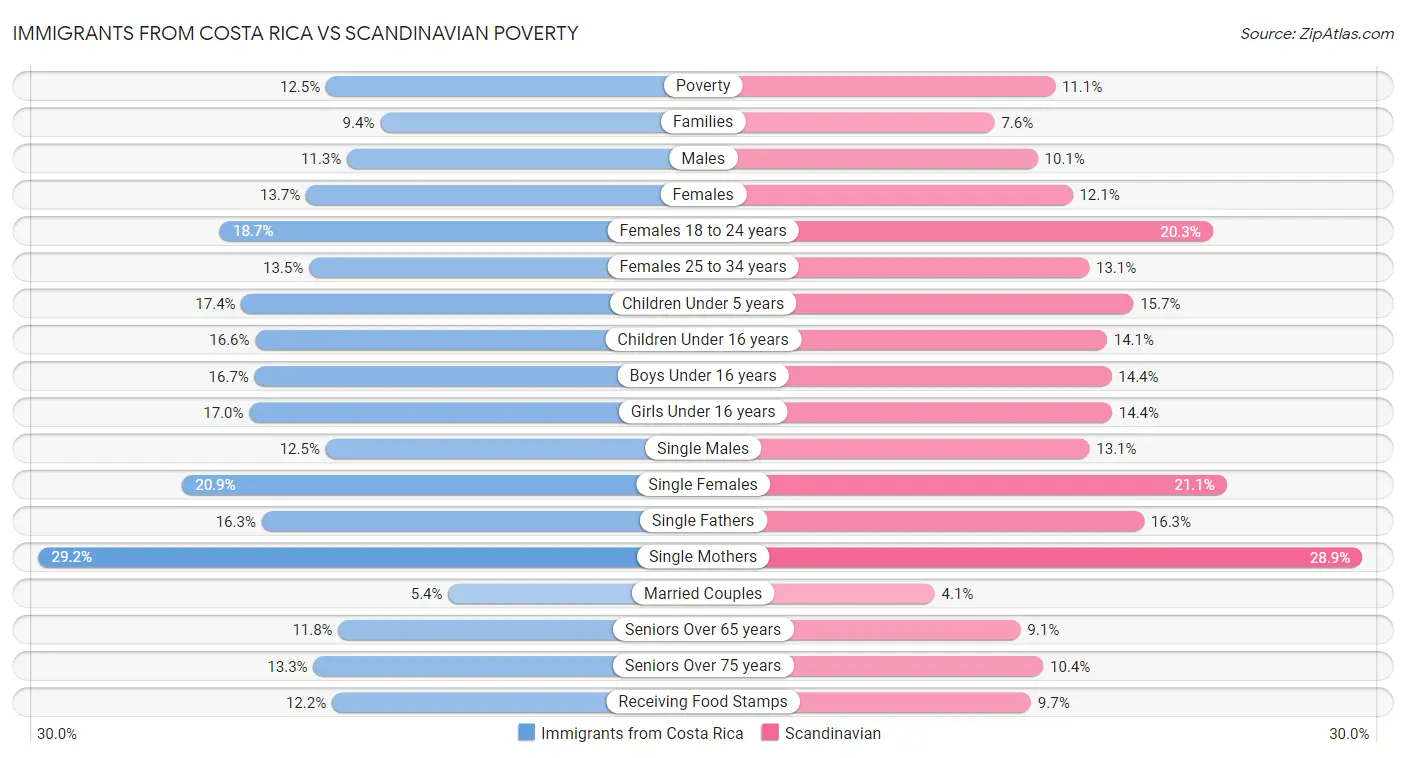 Immigrants from Costa Rica vs Scandinavian Poverty