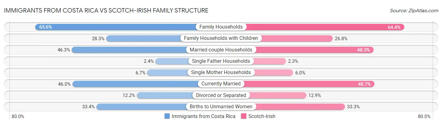 Immigrants from Costa Rica vs Scotch-Irish Family Structure