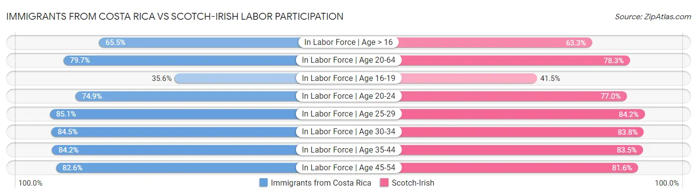 Immigrants from Costa Rica vs Scotch-Irish Labor Participation