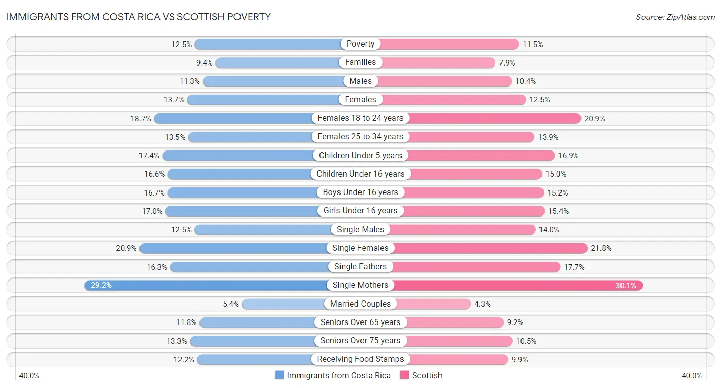 Immigrants from Costa Rica vs Scottish Poverty