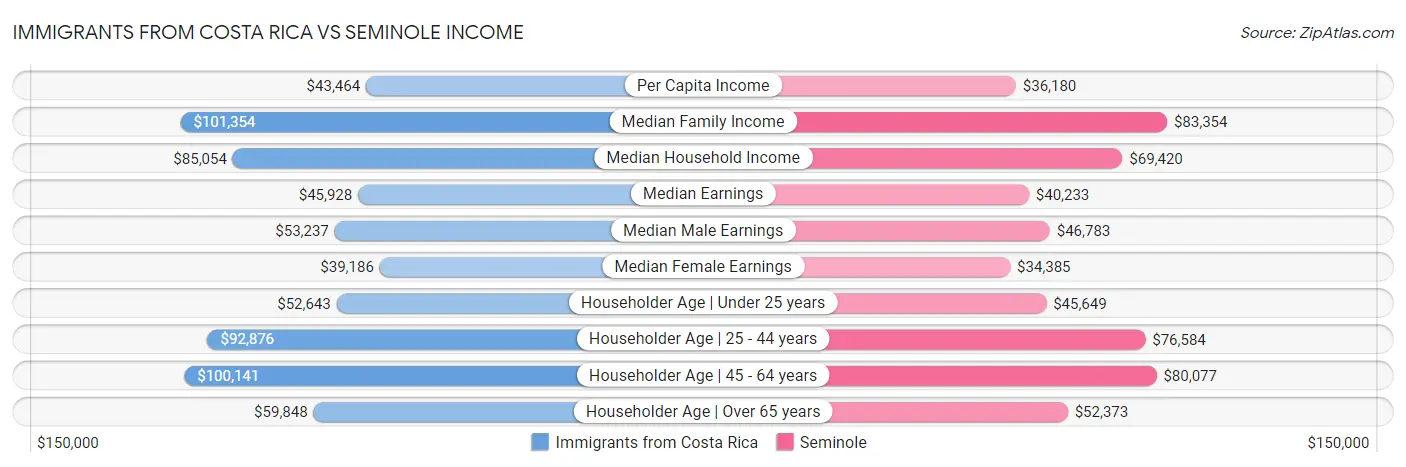 Immigrants from Costa Rica vs Seminole Income