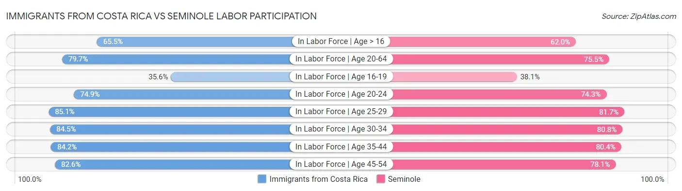 Immigrants from Costa Rica vs Seminole Labor Participation