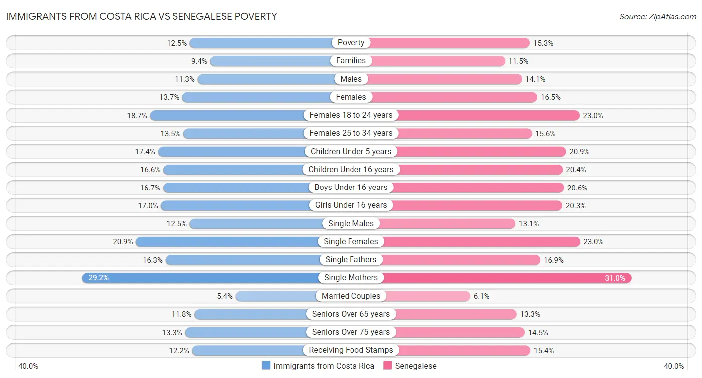 Immigrants from Costa Rica vs Senegalese Poverty