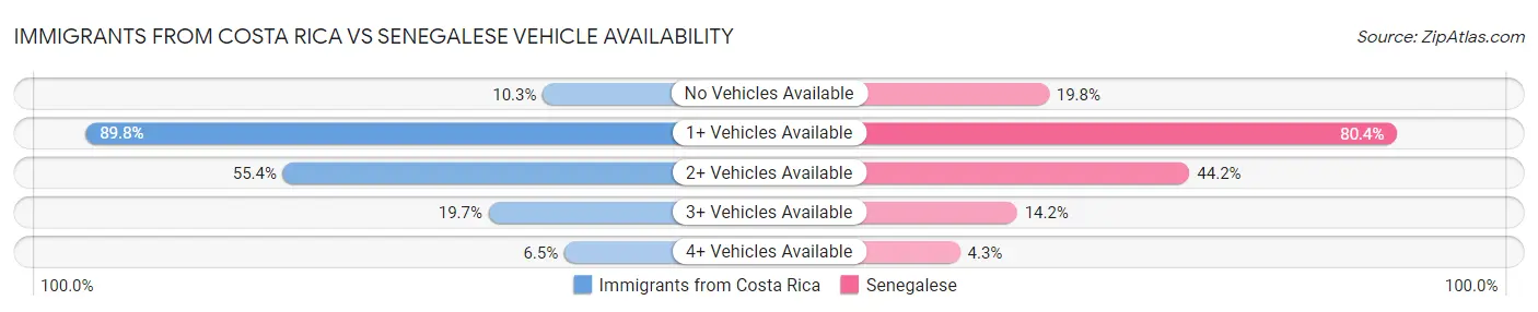 Immigrants from Costa Rica vs Senegalese Vehicle Availability